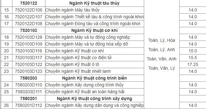 Dai hoc Hang hai Viet Nam cong bo diem chuan hinh anh 2