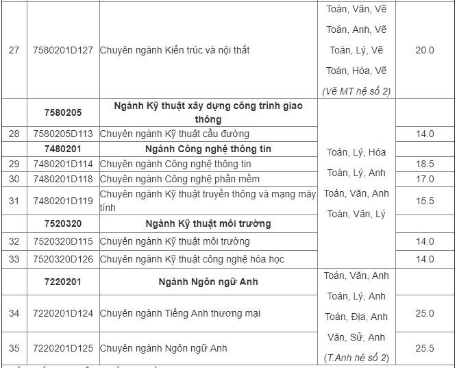 Dai hoc Hang hai Viet Nam cong bo diem chuan hinh anh 3