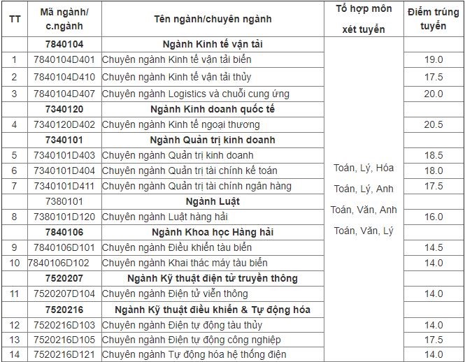 Dai hoc Hang hai Viet Nam cong bo diem chuan hinh anh 1