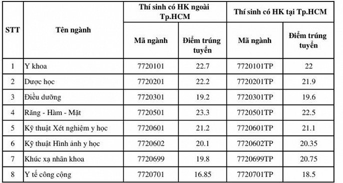 Dai hoc Y khoa Pham Ngoc Thach TP.HCM cong bo diem chuan hinh anh 1